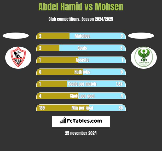 Abdel Hamid vs Mohsen h2h player stats