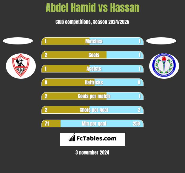 Abdel Hamid vs Hassan h2h player stats