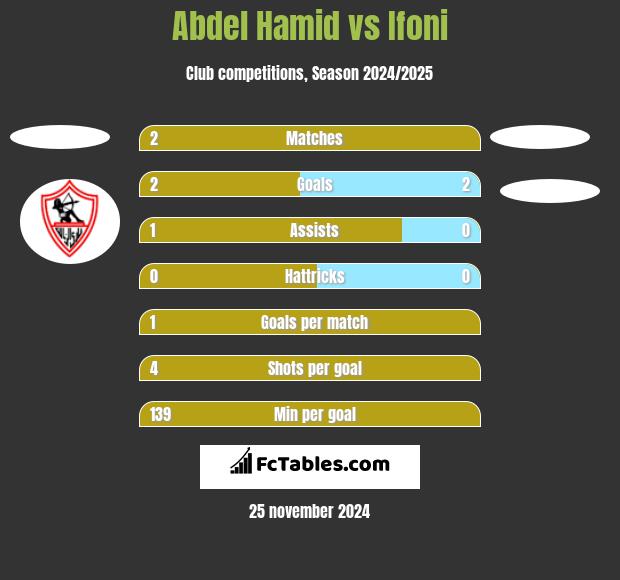 Abdel Hamid vs Ifoni h2h player stats