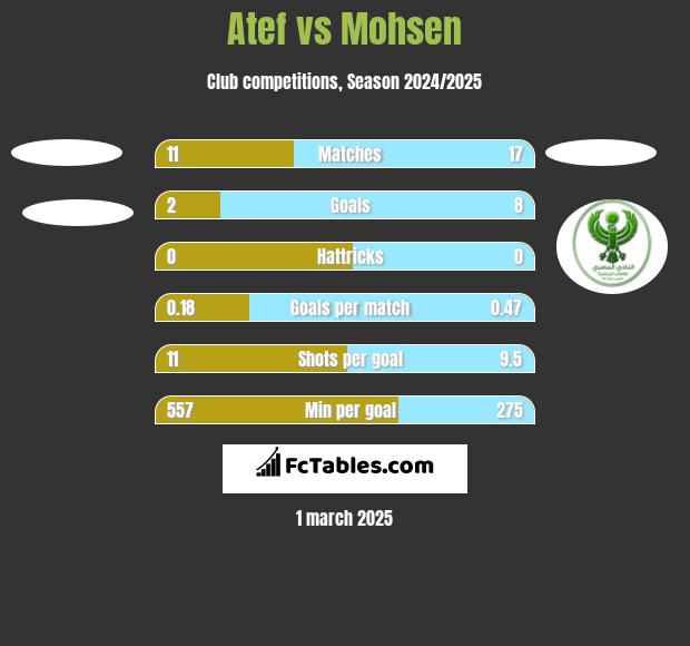 Atef vs Mohsen h2h player stats