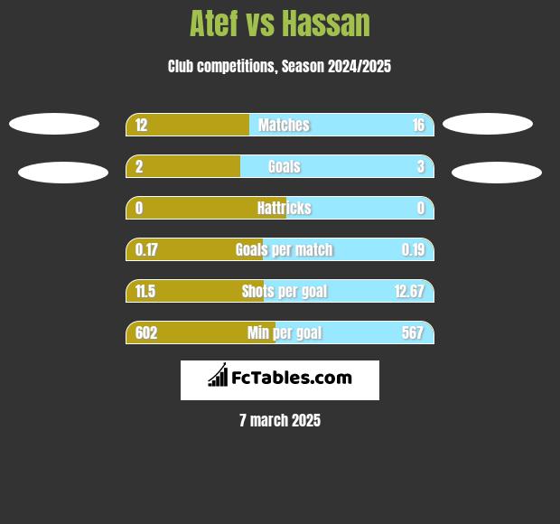 Atef vs Hassan h2h player stats