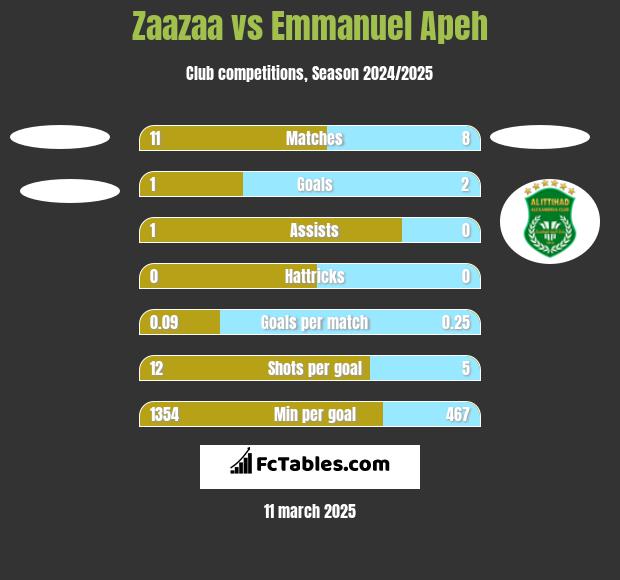 Zaazaa vs Emmanuel Apeh h2h player stats