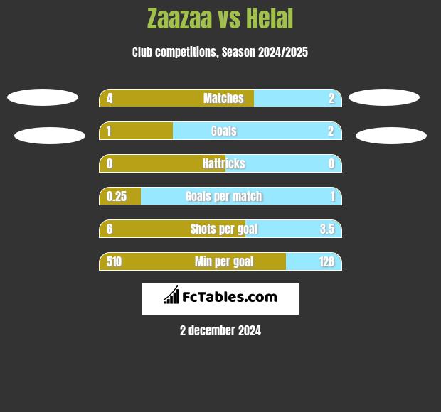 Zaazaa vs Helal h2h player stats