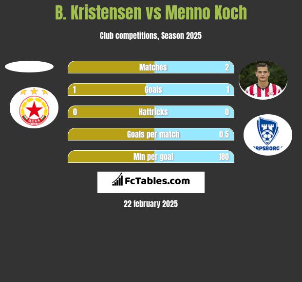 B. Kristensen vs Menno Koch h2h player stats