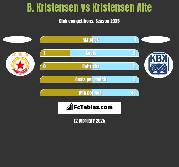 B. Kristensen vs Kristensen Alte h2h player stats