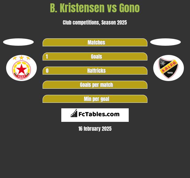 B. Kristensen vs Gono h2h player stats