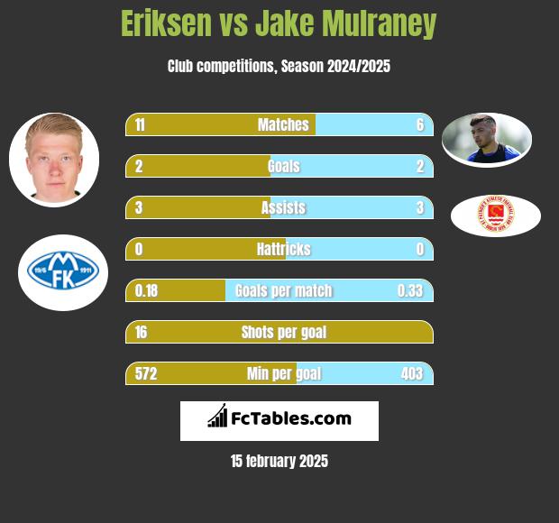 Eriksen vs Jake Mulraney h2h player stats