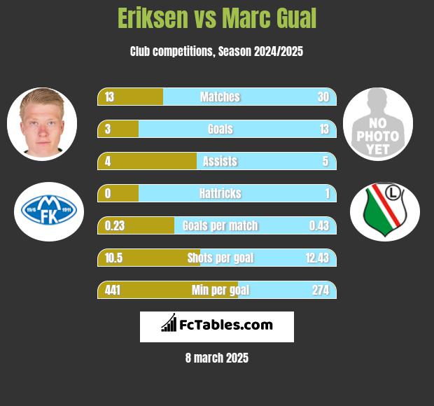 Eriksen vs Marc Gual h2h player stats