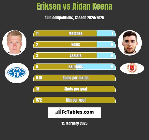 Eriksen vs Aidan Keena h2h player stats