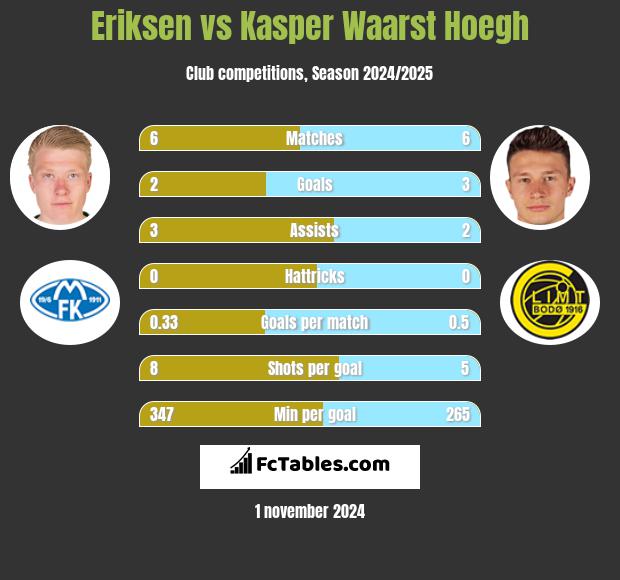 Eriksen vs Kasper Waarst Hoegh h2h player stats