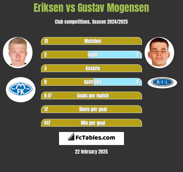 Eriksen vs Gustav Mogensen h2h player stats