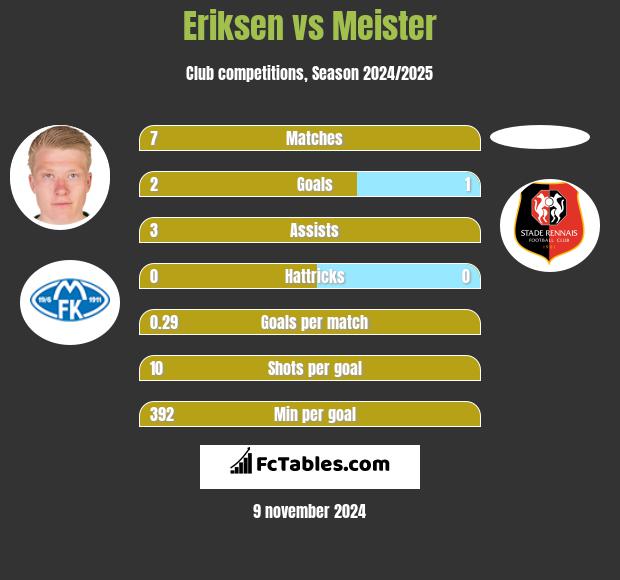 Eriksen vs Meister h2h player stats