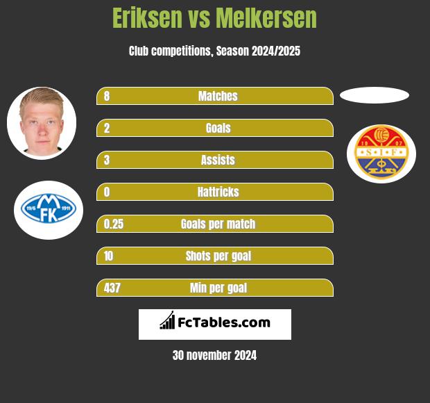 Eriksen vs Melkersen h2h player stats