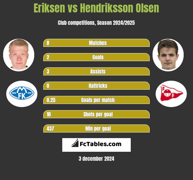 Eriksen vs Hendriksson Olsen h2h player stats