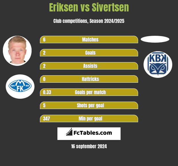 Eriksen vs Sivertsen h2h player stats