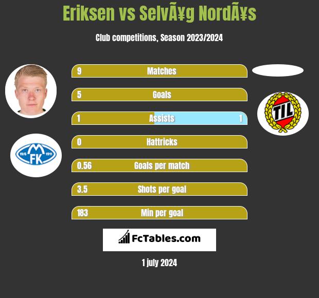 Eriksen vs SelvÃ¥g NordÃ¥s h2h player stats
