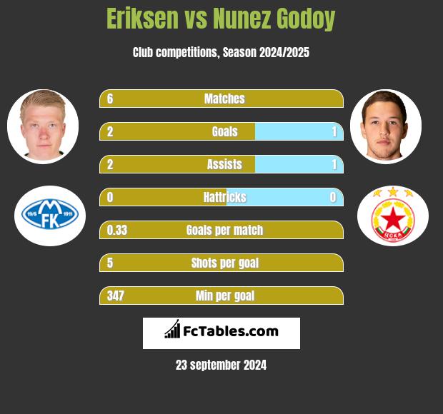 Eriksen vs Nunez Godoy h2h player stats