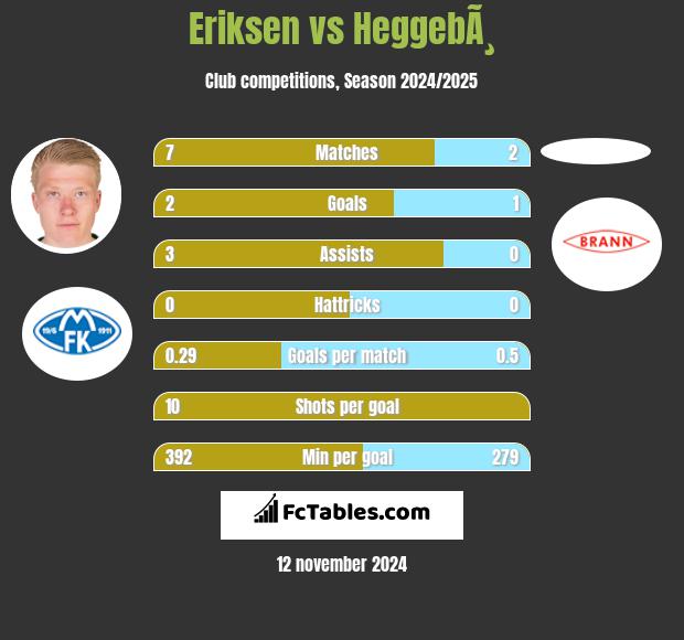 Eriksen vs HeggebÃ¸ h2h player stats