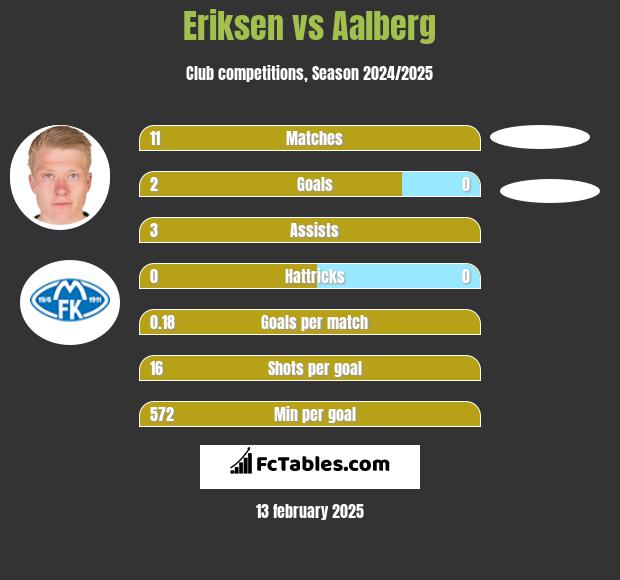 Eriksen vs Aalberg h2h player stats