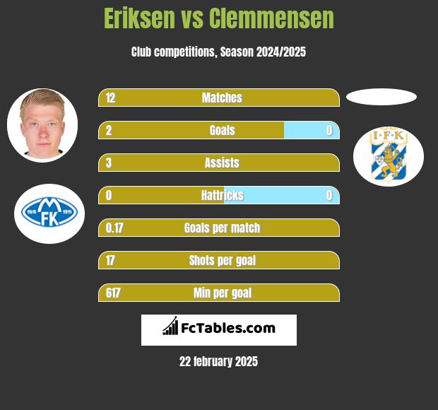 Eriksen vs Clemmensen h2h player stats