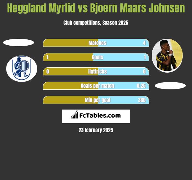 Heggland Myrlid vs Bjoern Maars Johnsen h2h player stats