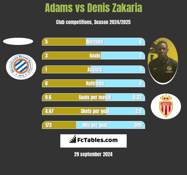 Adams vs Denis Zakaria h2h player stats