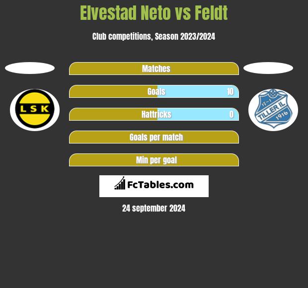 Elvestad Neto vs Feldt h2h player stats