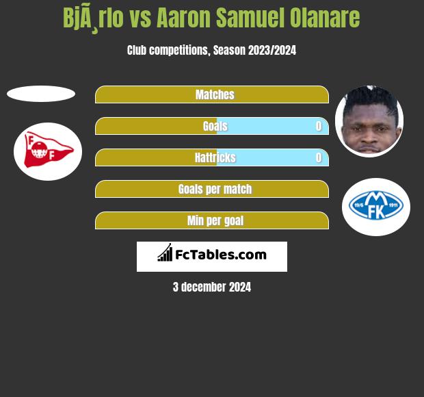 BjÃ¸rlo vs Aaron Samuel Olanare h2h player stats