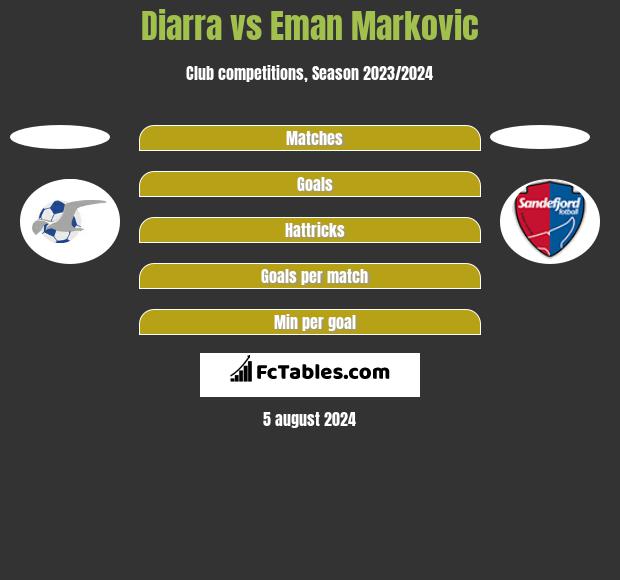 Diarra vs Eman Markovic h2h player stats