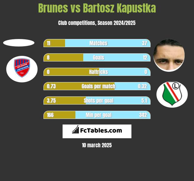 Brunes vs Bartosz Kapustka h2h player stats