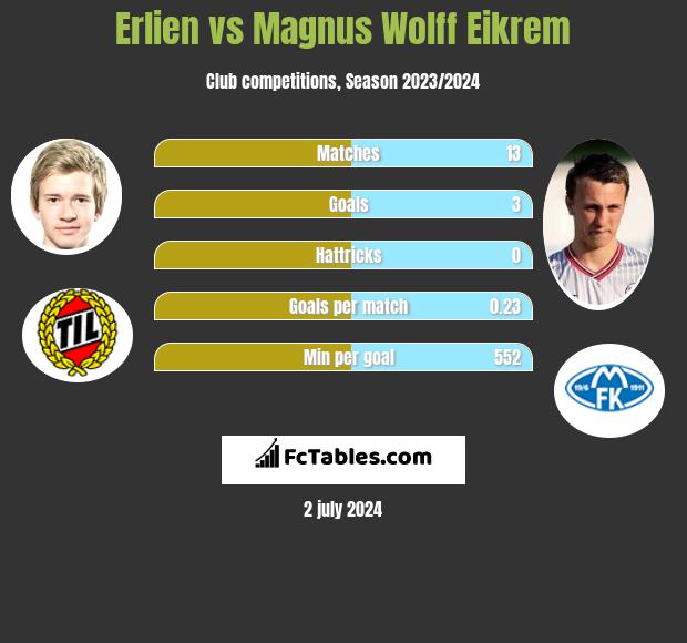Erlien vs Magnus Eikrem h2h player stats