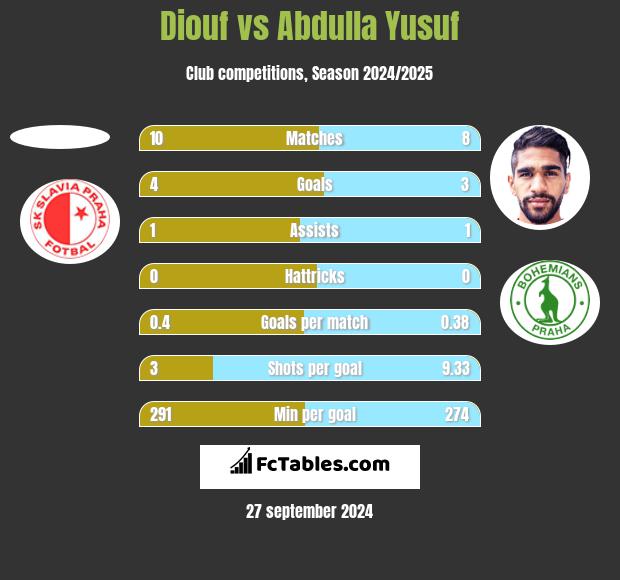 Diouf vs Abdulla Yusuf h2h player stats