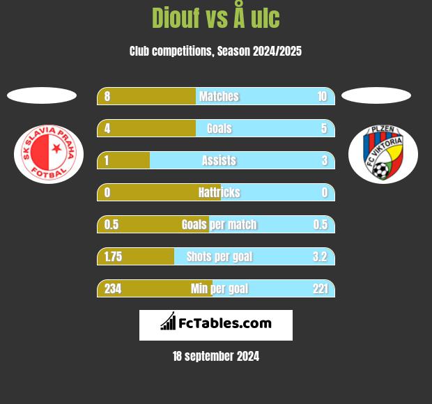 Diouf vs Å ulc h2h player stats