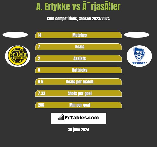 A. Erlykke vs Ã˜rjasÃ¦ter h2h player stats