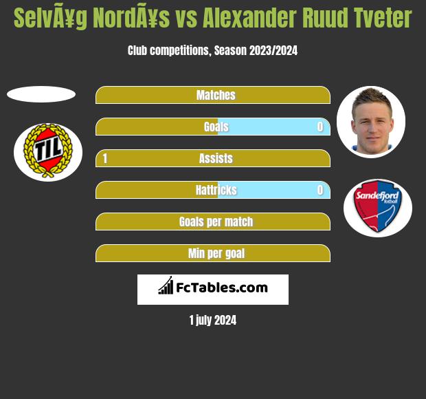 SelvÃ¥g NordÃ¥s vs Alexander Ruud Tveter h2h player stats