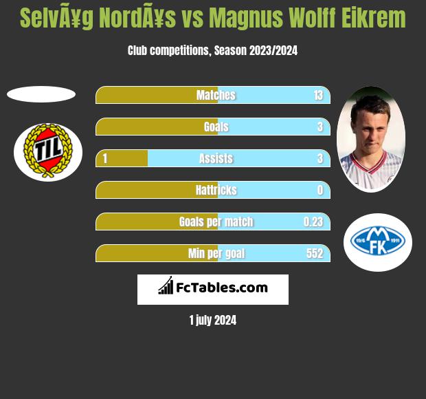 SelvÃ¥g NordÃ¥s vs Magnus Wolff Eikrem h2h player stats