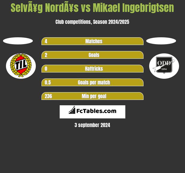 SelvÃ¥g NordÃ¥s vs Mikael Ingebrigtsen h2h player stats