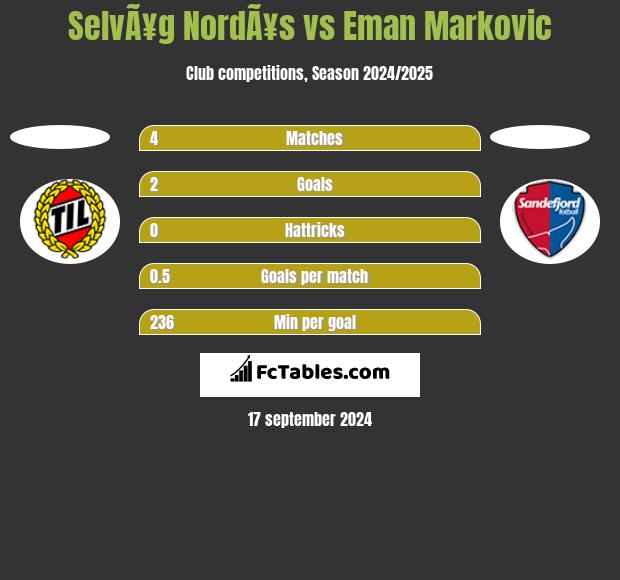 SelvÃ¥g NordÃ¥s vs Eman Markovic h2h player stats