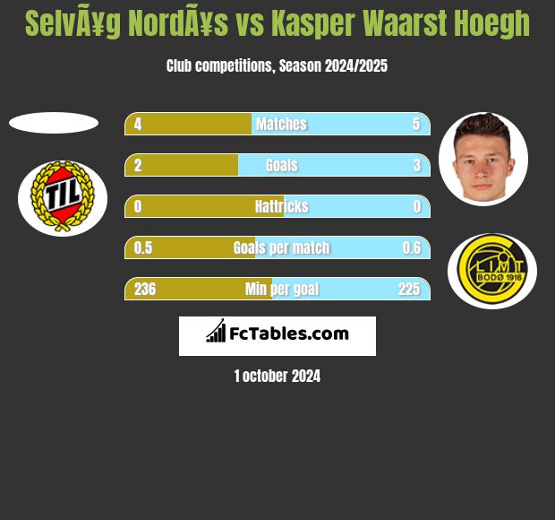 SelvÃ¥g NordÃ¥s vs Kasper Waarst Hoegh h2h player stats