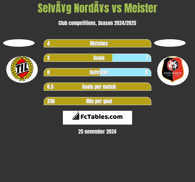 SelvÃ¥g NordÃ¥s vs Meister h2h player stats