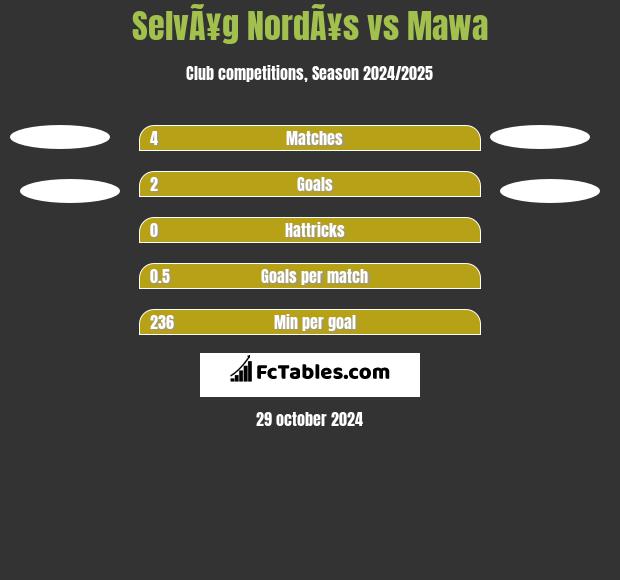 SelvÃ¥g NordÃ¥s vs Mawa h2h player stats