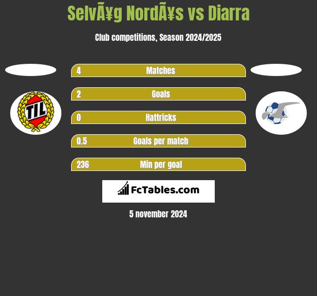 SelvÃ¥g NordÃ¥s vs Diarra h2h player stats