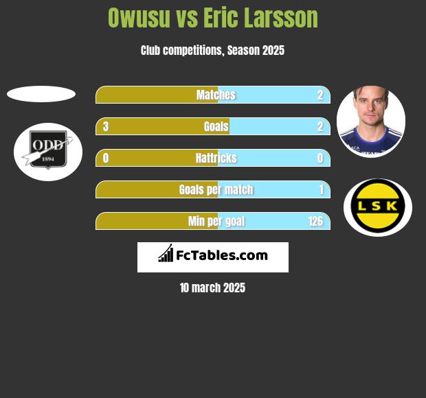 Owusu vs Eric Larsson h2h player stats