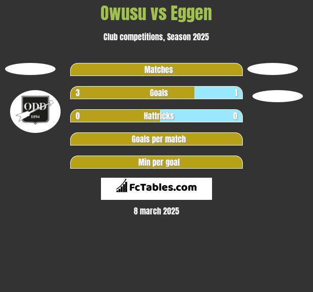 Owusu vs Eggen h2h player stats