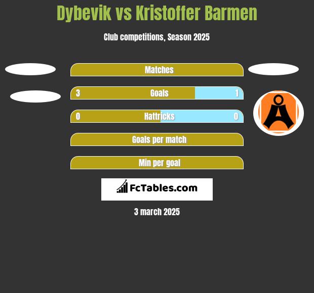 Dybevik vs Kristoffer Barmen h2h player stats