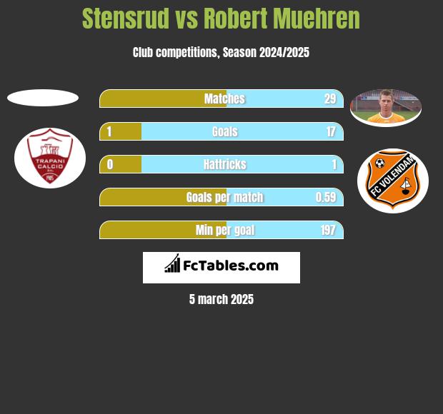 Stensrud vs Robert Muehren h2h player stats