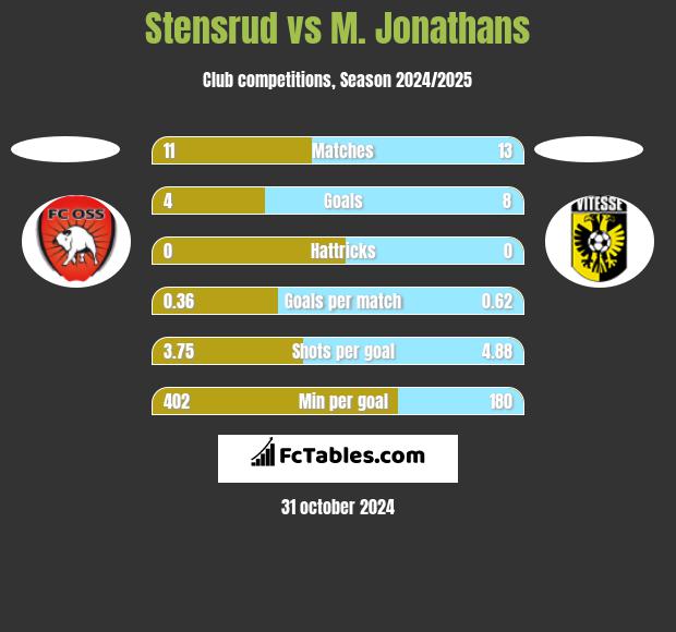 Stensrud vs M. Jonathans h2h player stats