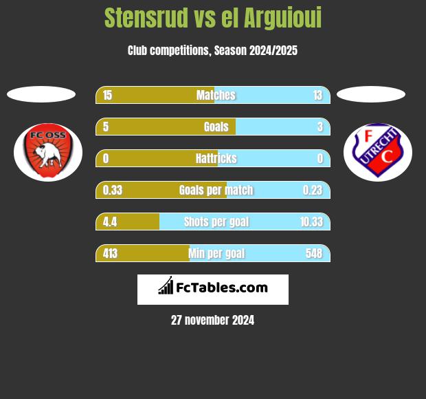 Stensrud vs el Arguioui h2h player stats