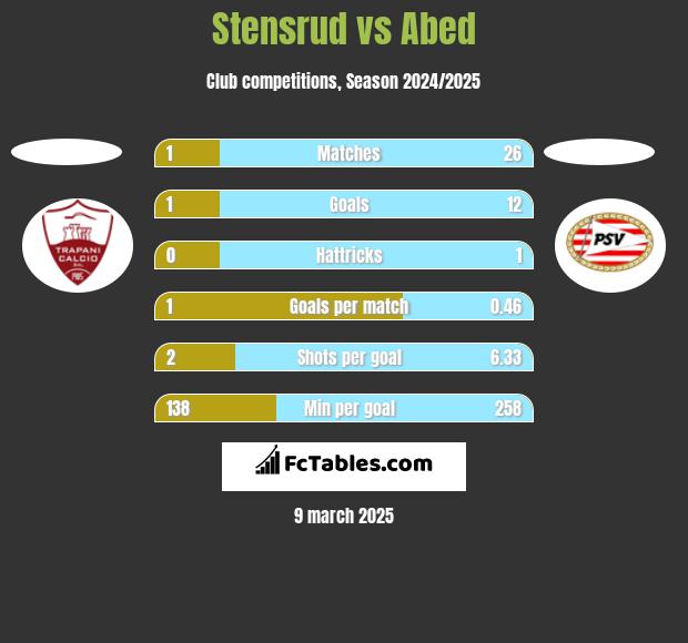 Stensrud vs Abed h2h player stats