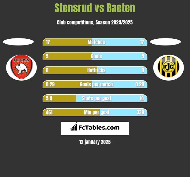 Stensrud vs Baeten h2h player stats